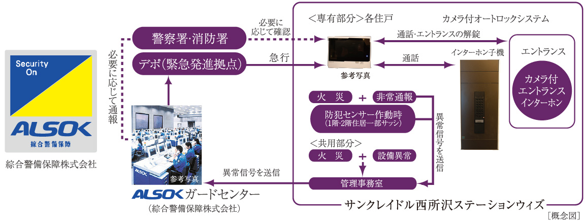 信頼性の高いALSOKによる24時間遠隔保安システムを採用