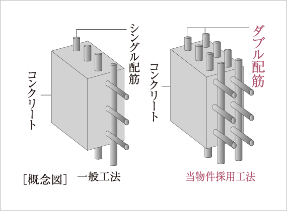 ダブル配筋を採用