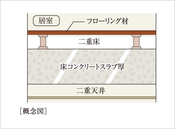 スラブ厚約200mm&二重床＋二重天井