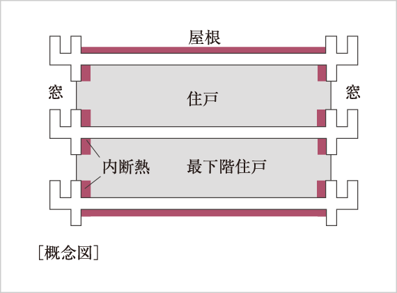 建物全体に綿密な断熱対策