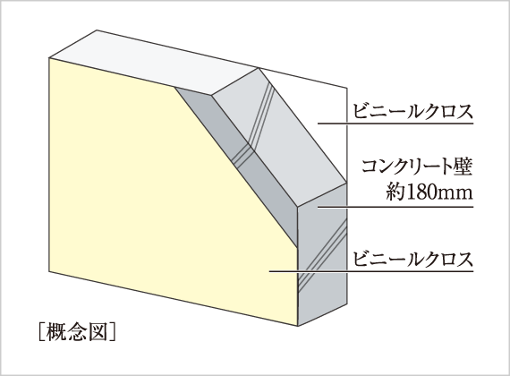 厚さ約180mm以上の戸境壁