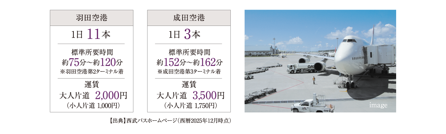 羽田空港:1日11本、標準所要時間約75分〜約120分 ※羽田空港第2ターミナル着、運賃大人片道2,000円、（小人片道 1,000円） 成田空港:1日3本、標準所要時間約152分〜約162分 ※成田空港第3ターミナル着、運賃大人片道3,500円、（小人片道 1,750円） 【出典】西武バスホームページ（西暦2025年12月時点）