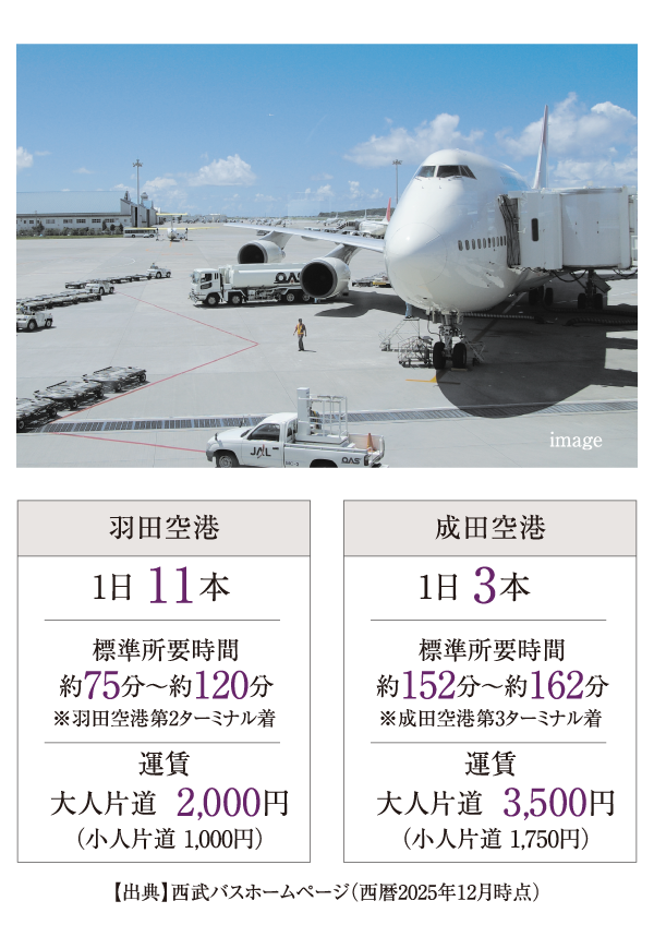 羽田空港:1日11本、標準所要時間約75分〜約120分 ※羽田空港第2ターミナル着、運賃大人片道2,000円、（小人片道 1,000円）  成田空港:1日3本、標準所要時間約152分〜約162分 ※成田空港第3ターミナル着、運賃大人片道3,500円、（小人片道 1,750円） 【出典】西武バスホームページ（西暦2025年12月時点）